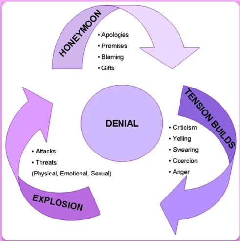 Diagram of the cycle of abuse: Denial, Tension Builds, Explosion, and Honeymoon phase